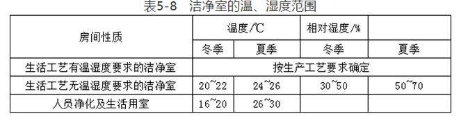 洁净室的温、湿度范围