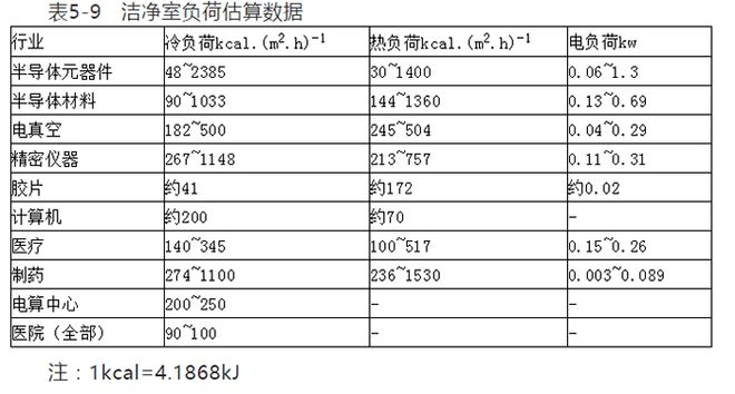 洁净室负荷估算数据